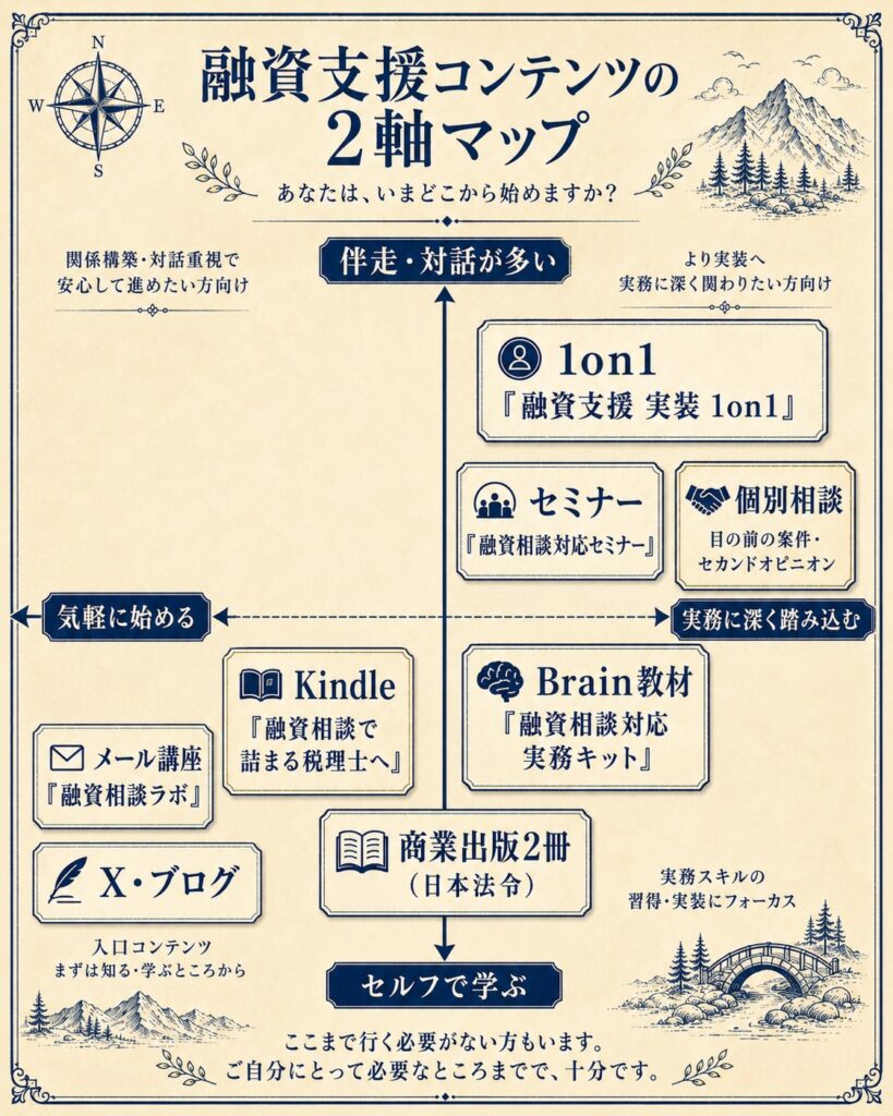 融資支援コンテンツの2軸マップ。気軽に始める・実務に深く踏み込む／セルフで学ぶ・伴走と対話が多い
